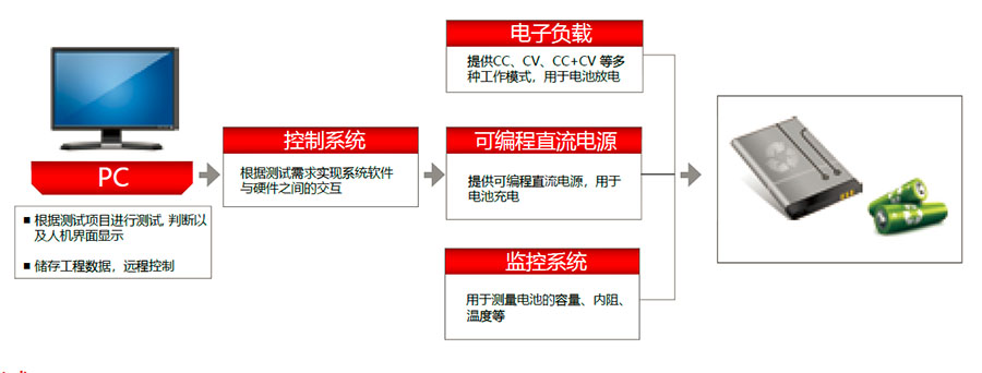 电池测试解决方案