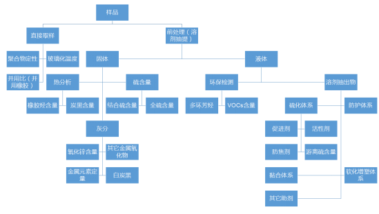 橡胶制品成分剖析