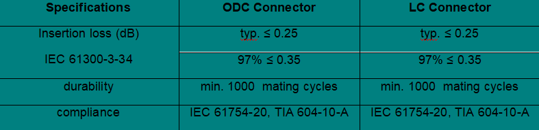 FTTA-ODC- Plug patch cord