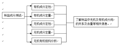 未知橡胶原材料分析方案