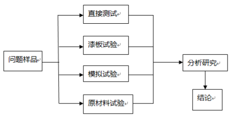 环境污染类分析方案