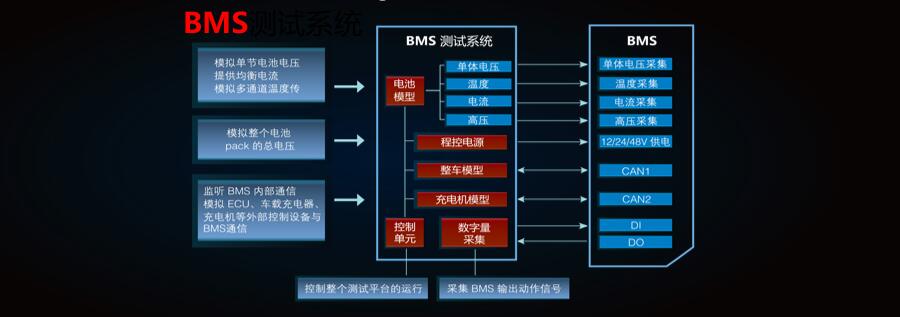 新能源汽车测试方案