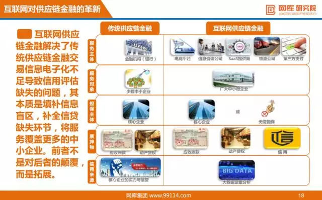 “互联网+”供应链金融研报出炉，看阿里、京东如何布局！ 