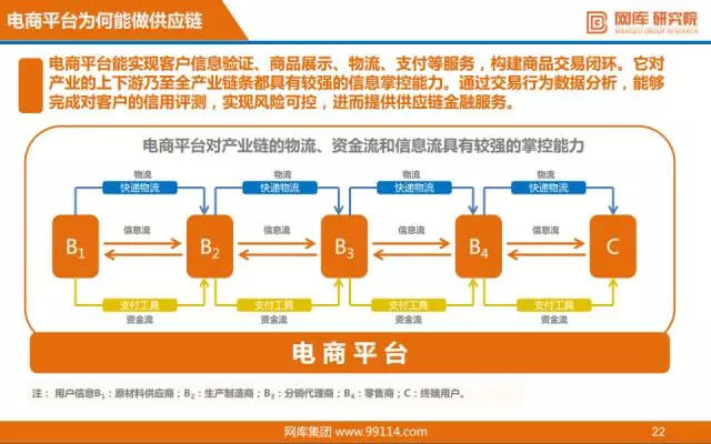 “互联网+”供应链金融研报出炉，看阿里、京东如何布局！ 