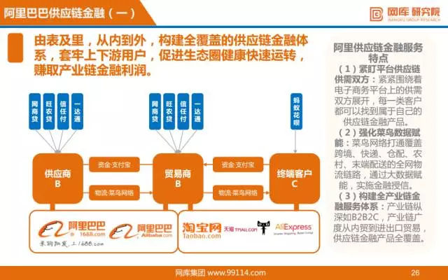 “互联网+”供应链金融研报出炉，看阿里、京东如何布局！ 