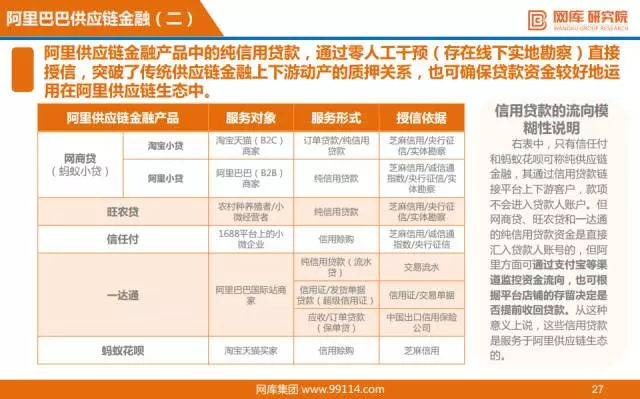 “互联网+”供应链金融研报出炉，看阿里、京东如何布局！ 