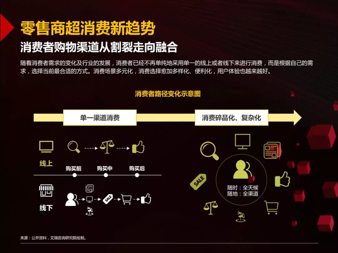 46页PPT读懂国内首份零售商超全渠道报告