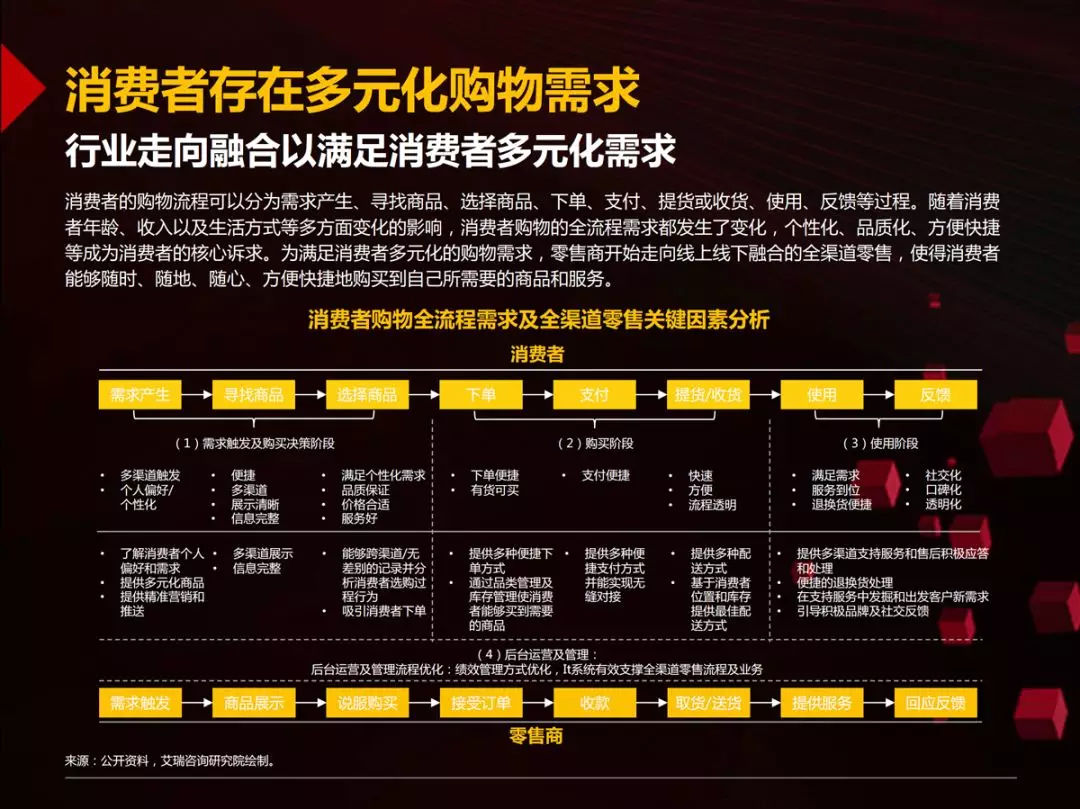 46页PPT读懂国内首份零售商超全渠道报告