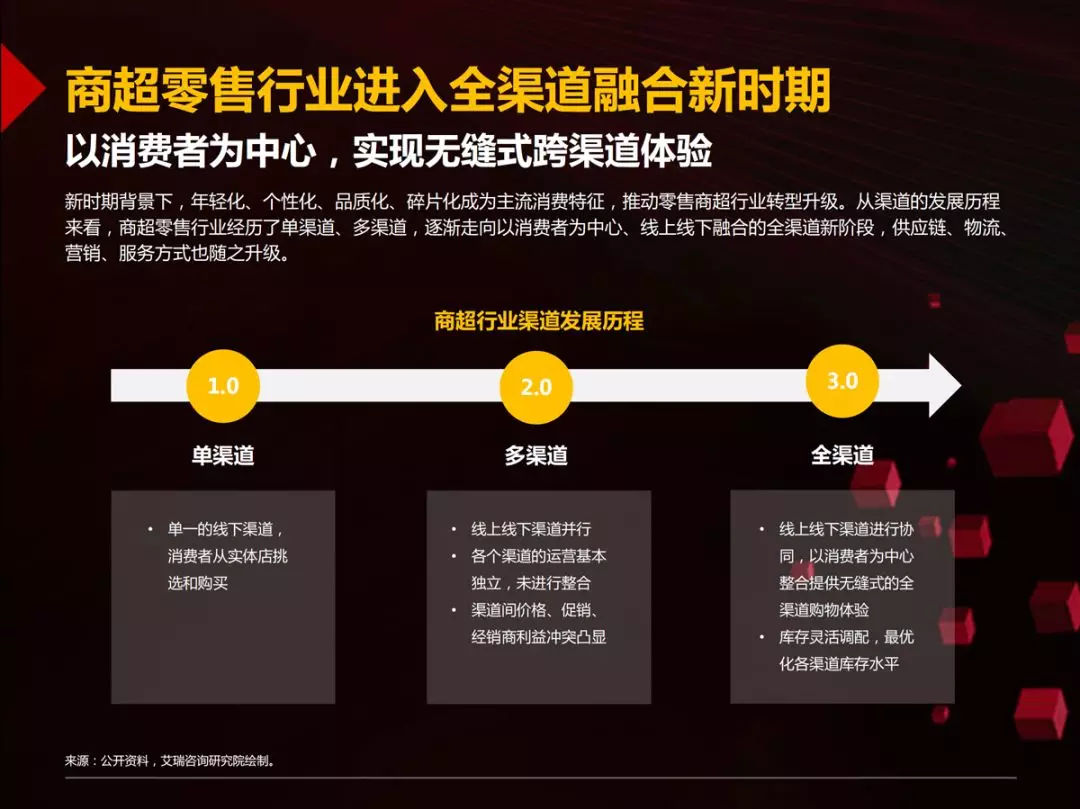 46页PPT读懂国内首份零售商超全渠道报告