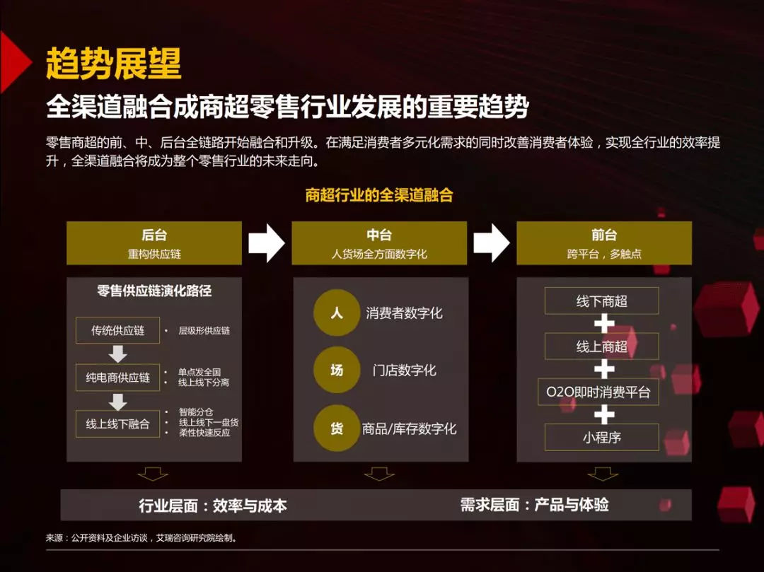 46页PPT读懂国内首份零售商超全渠道报告