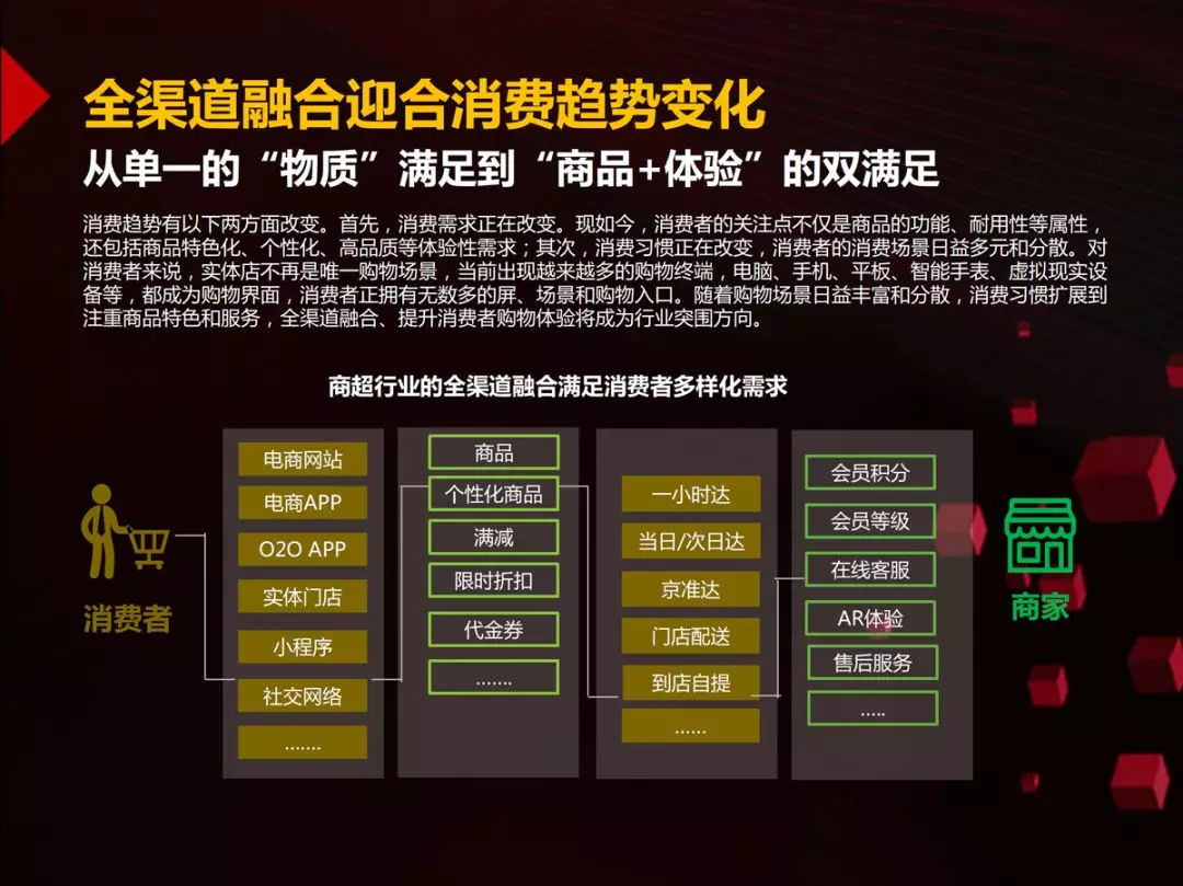 46页PPT读懂国内首份零售商超全渠道报告