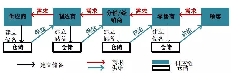 一文读懂仓储物流行业的现状和未来！