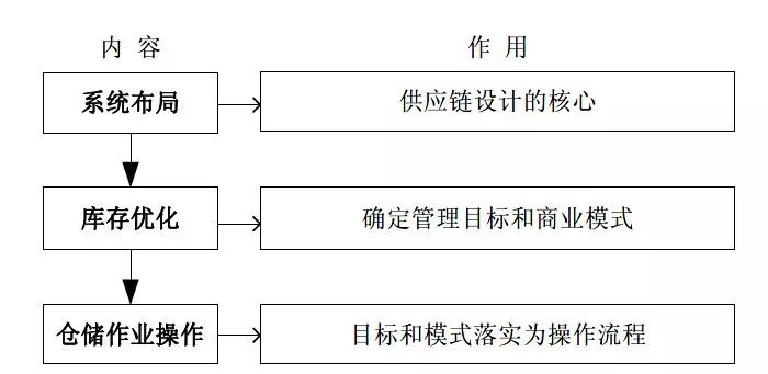 一文读懂仓储物流行业的现状和未来！