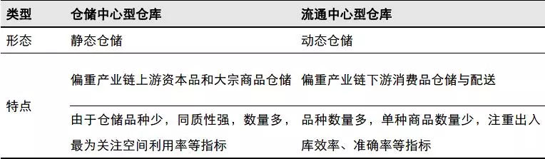 一文读懂仓储物流行业的现状和未来！