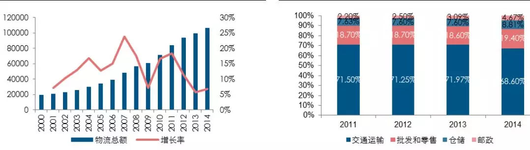 一文读懂仓储物流行业的现状和未来！