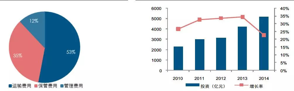 一文读懂仓储物流行业的现状和未来！