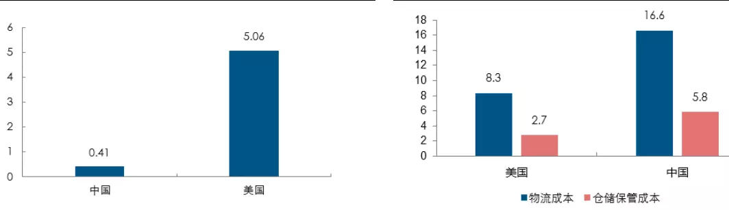 一文读懂仓储物流行业的现状和未来！