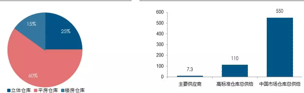 一文读懂仓储物流行业的现状和未来！