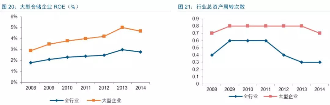 一文读懂仓储物流行业的现状和未来！
