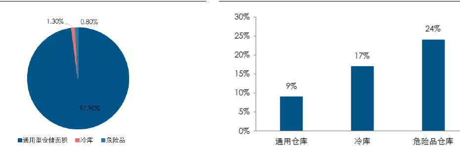 一文读懂仓储物流行业的现状和未来！