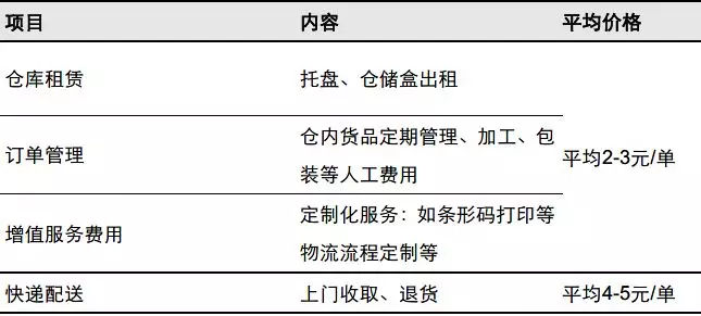 一文读懂仓储物流行业的现状和未来！