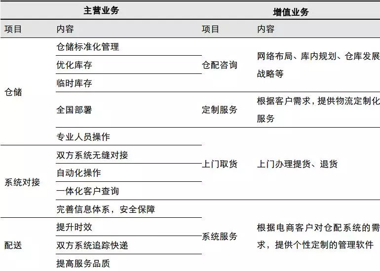 一文读懂仓储物流行业的现状和未来！