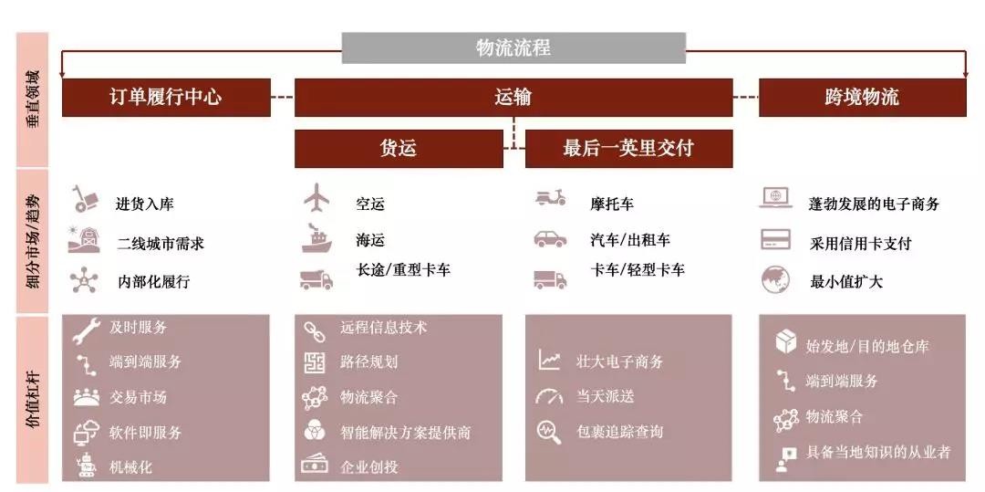 东南亚物流市场成为新增长极