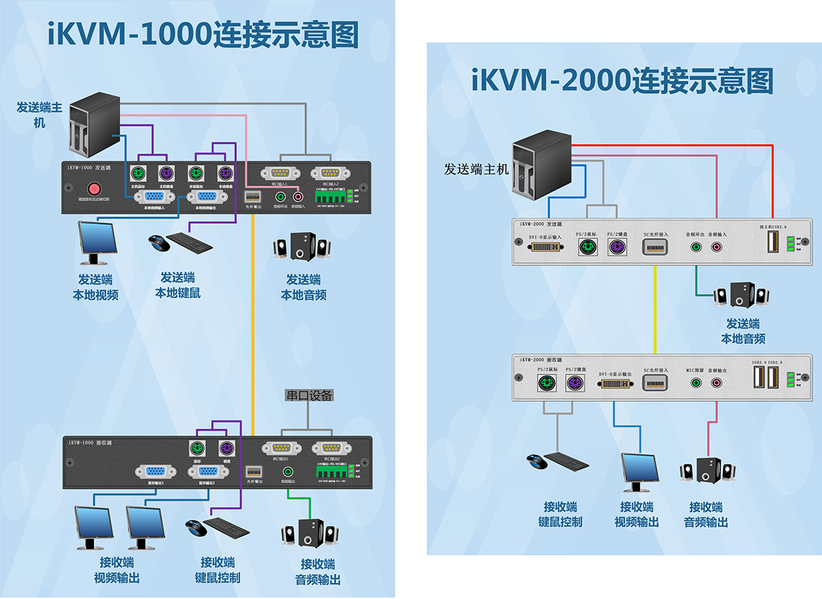 鐵路信號KVM光纖延長線方案 鐵路信號KVM光纖延長線方案