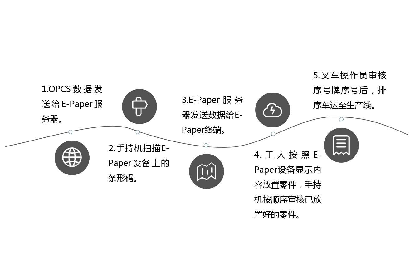 智能产线无纸化E-Paper解决方案