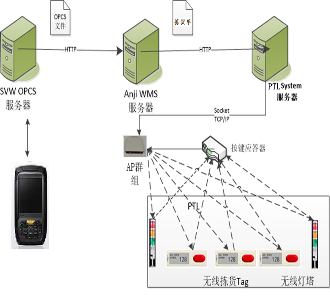 电子标签辅助拣选系统Wireless-PTL方案
