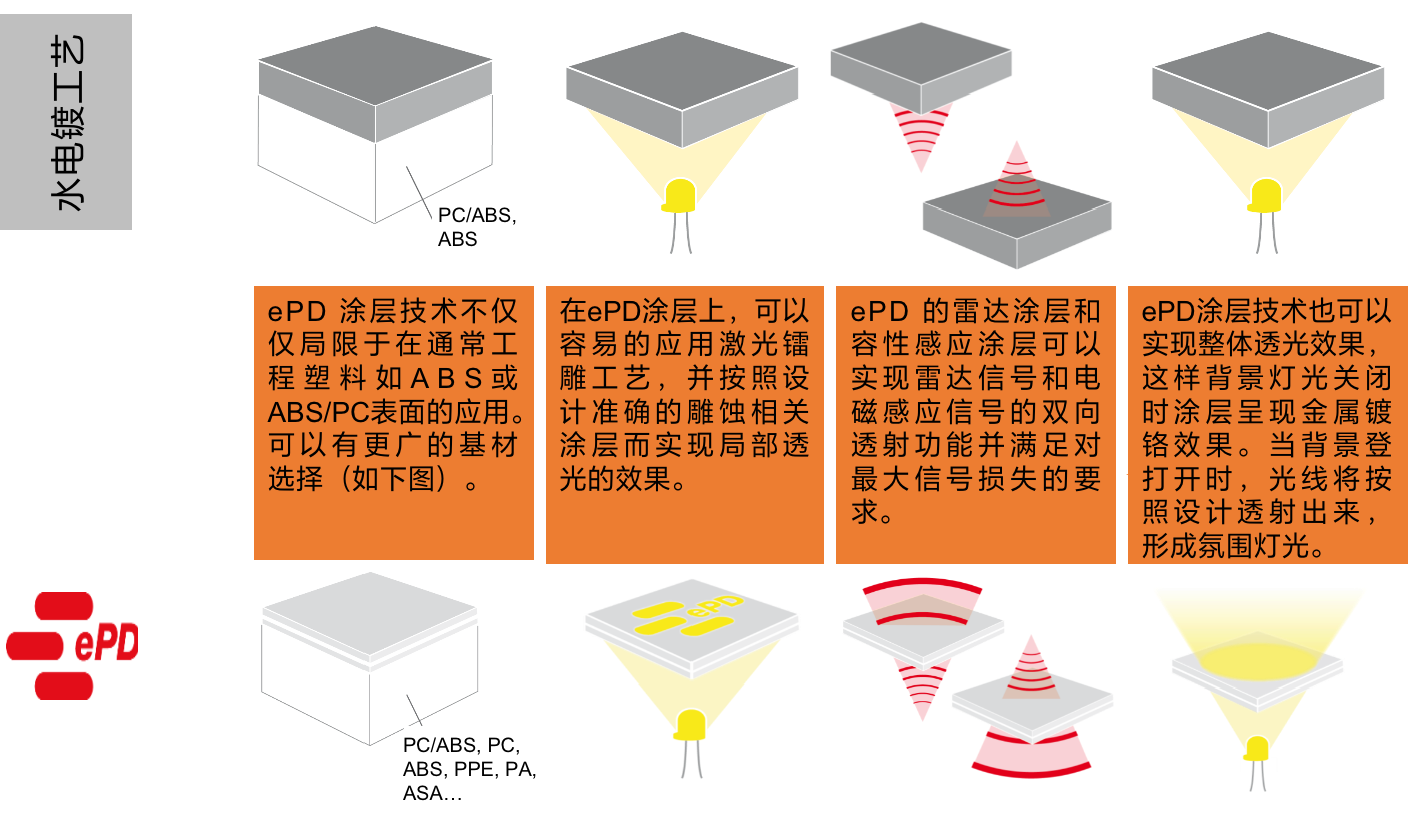 Epd Technical Characteristics Epd Process Shanghai Dafang Wuyu Automobile Technology Co Ltd