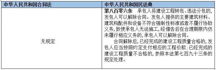 重磅！民法典之建设工程房地产领域变化解读
