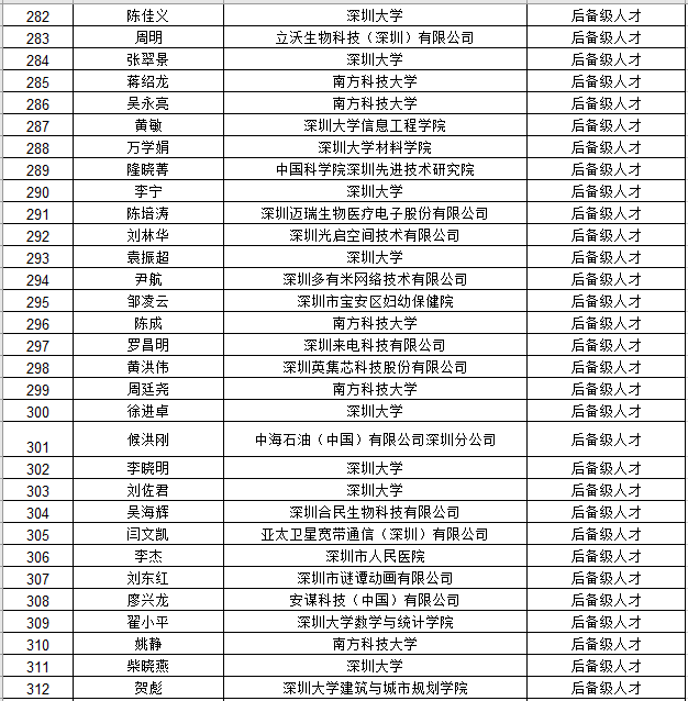 深圳市国内高层次人才奖励补贴拟发放人员公示名单公告（2021年4月批次）