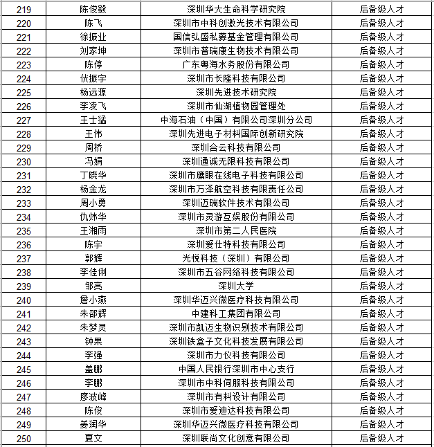 深圳市国内高层次人才奖励补贴拟发放人员公示名单公告（2021年4月批次）