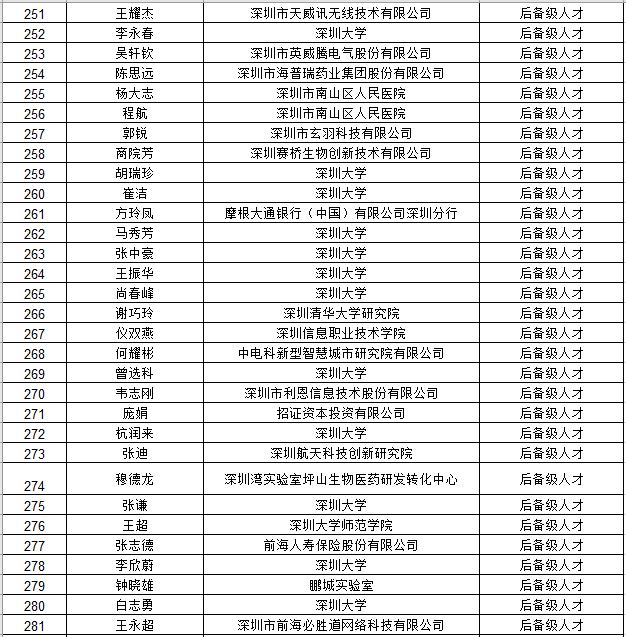 深圳市国内高层次人才奖励补贴拟发放人员公示名单公告（2021年4月批次）