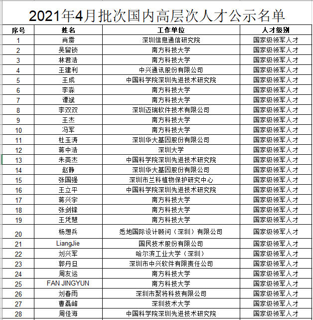 深圳市国内高层次人才奖励补贴拟发放人员公示名单公告（2021年4月批次）