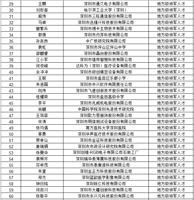 深圳市国内高层次人才奖励补贴拟发放人员公示名单公告（2021年4月批次）