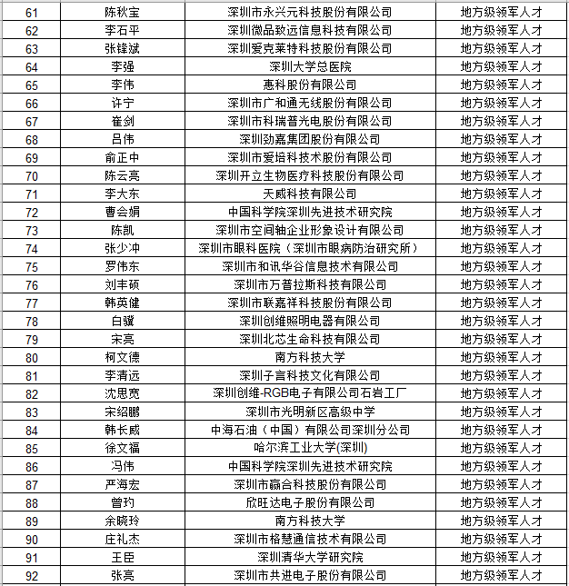 深圳市国内高层次人才奖励补贴拟发放人员公示名单公告（2021年4月批次）