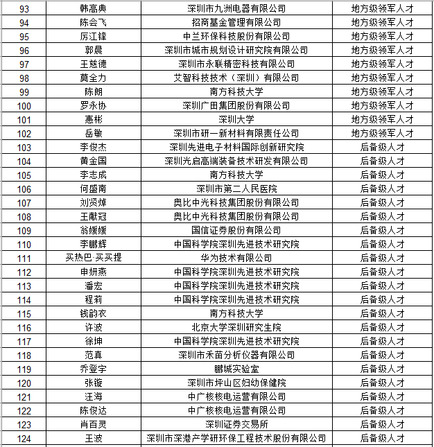 深圳市国内高层次人才奖励补贴拟发放人员公示名单公告（2021年4月批次）