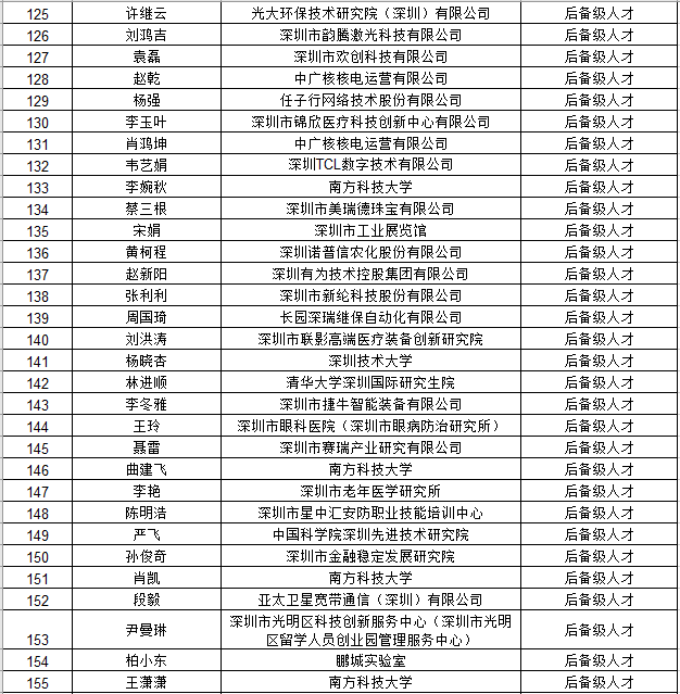 深圳市国内高层次人才奖励补贴拟发放人员公示名单公告（2021年4月批次）