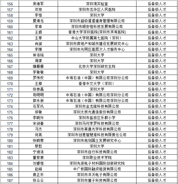 深圳市国内高层次人才奖励补贴拟发放人员公示名单公告（2021年4月批次）