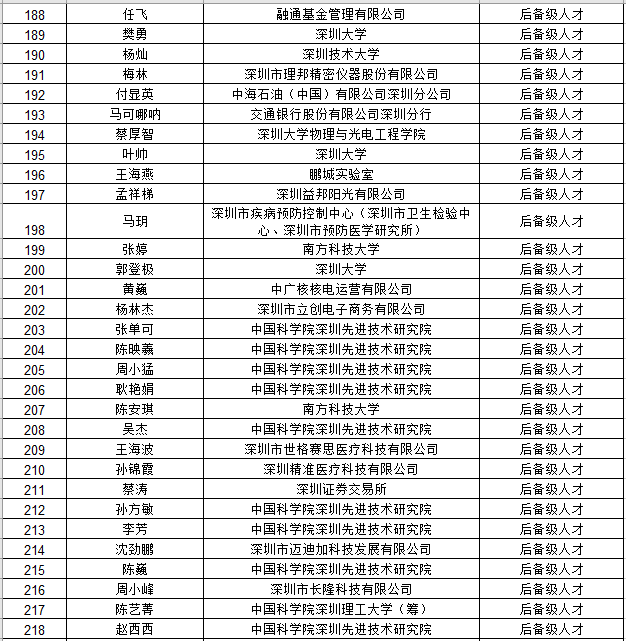 深圳市国内高层次人才奖励补贴拟发放人员公示名单公告（2021年4月批次）
