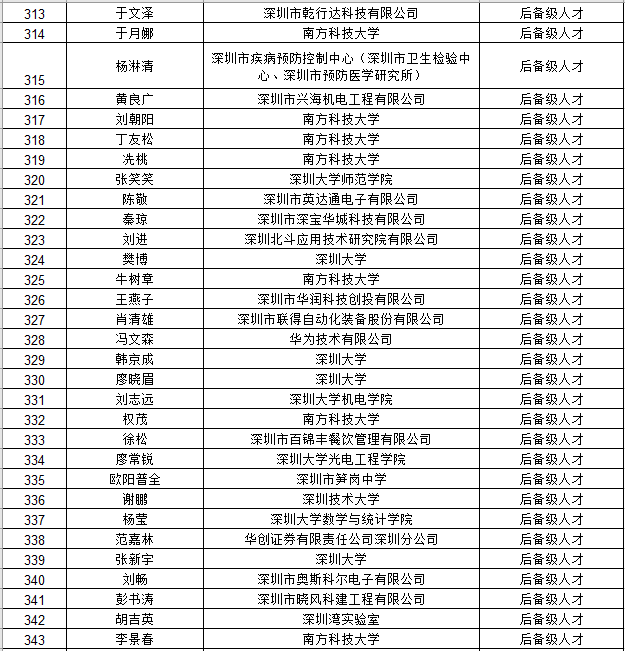 深圳市国内高层次人才奖励补贴拟发放人员公示名单公告（2021年4月批次）