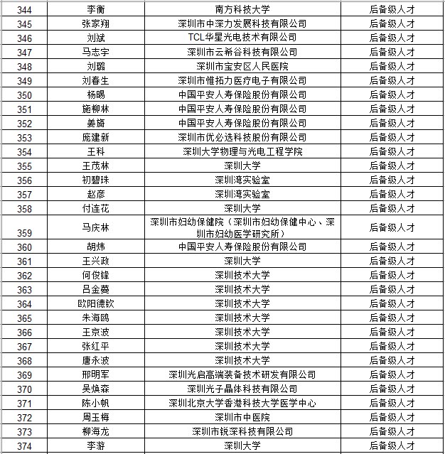 深圳市国内高层次人才奖励补贴拟发放人员公示名单公告（2021年4月批次）