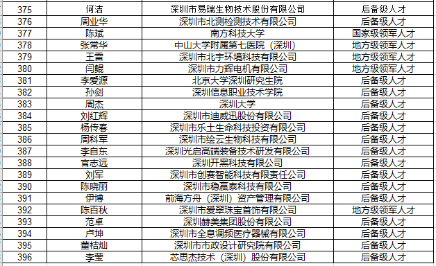 深圳市国内高层次人才奖励补贴拟发放人员公示名单公告（2021年4月批次）