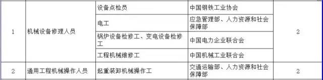 建筑业相关的这10项职业资格将于今年取消 建筑业相关的这10项职业资格将于今年取消