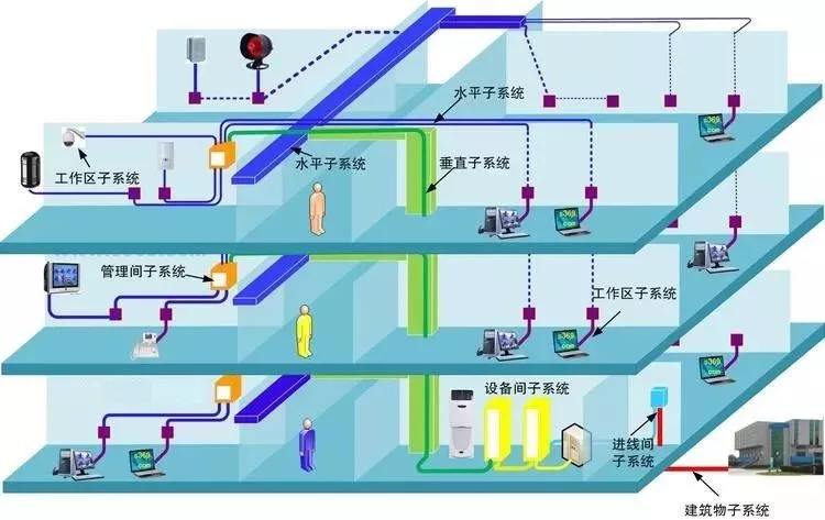 综合布线系统建设 综合布线系统建设