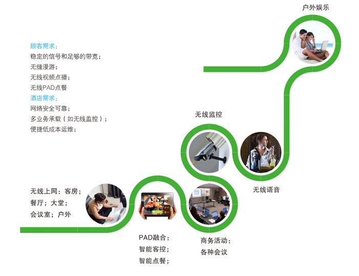 WIFI覆盖 WIFI覆盖