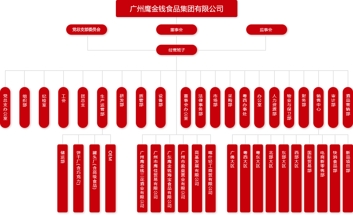 Organizational Structure