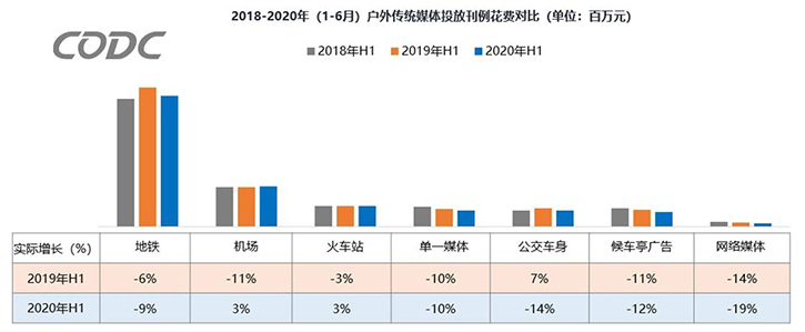 2020年上半年户外广告市场概况 2020年上半年户外广告市场概况